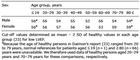 what is a good ejection fraction for 70 year old